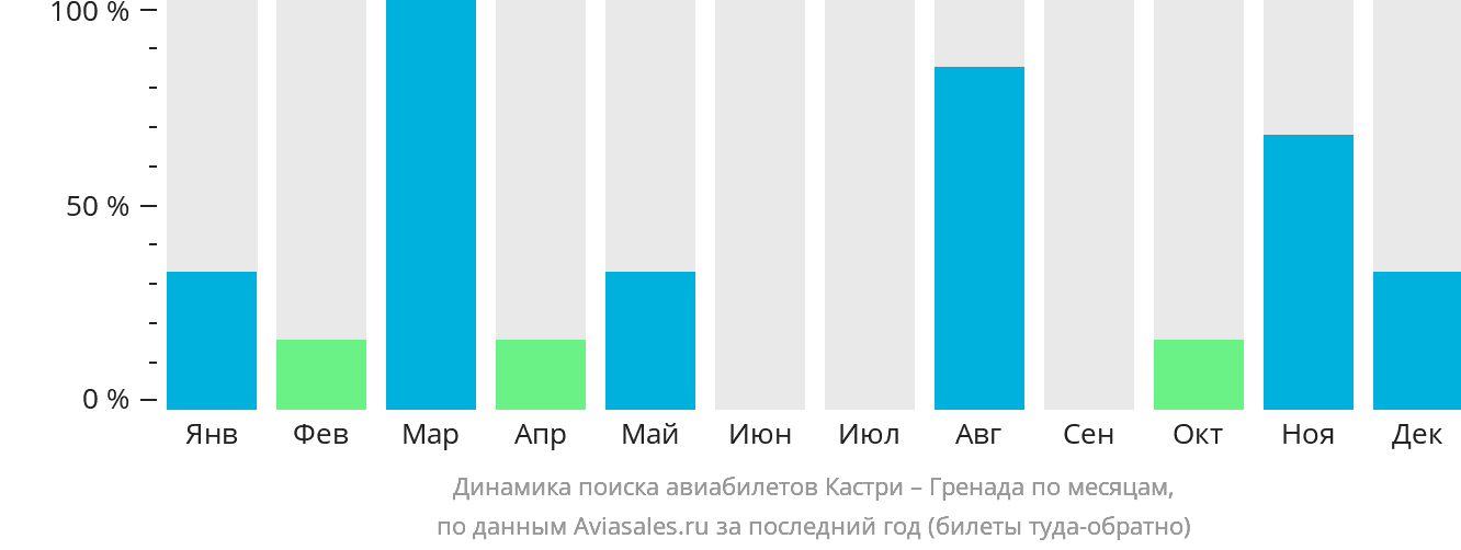 Динамика поиска авиабилетов из Кастри в Гренаду по месяцам