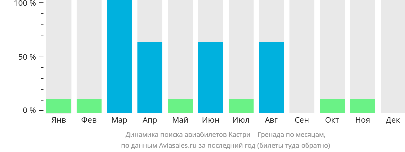 Динамика поиска авиабилетов из Кастри в Сент-Джорджес по месяцам