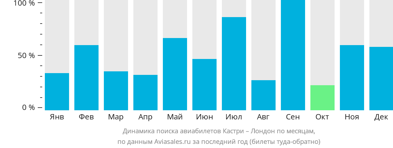 Динамика поиска авиабилетов из Кастри в Лондон по месяцам