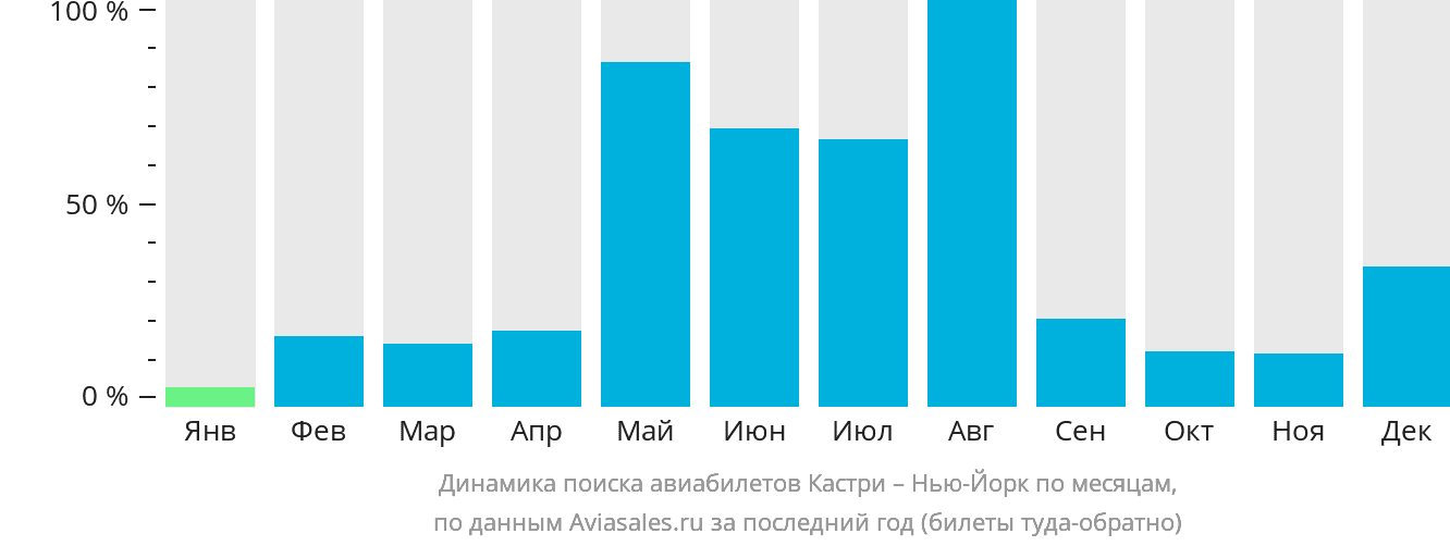 Динамика поиска авиабилетов из Кастри в Нью-Йорк по месяцам
