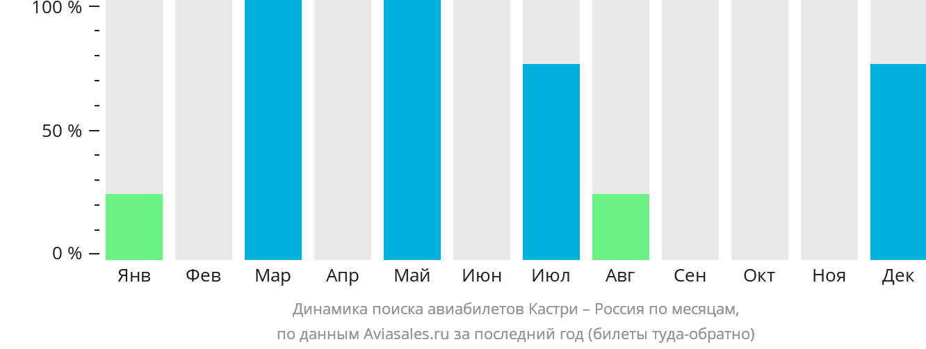 Динамика поиска авиабилетов из Кастри в Россию по месяцам