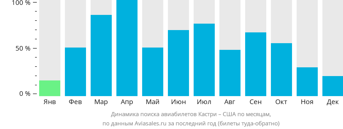 Динамика поиска авиабилетов из Кастри в США по месяцам