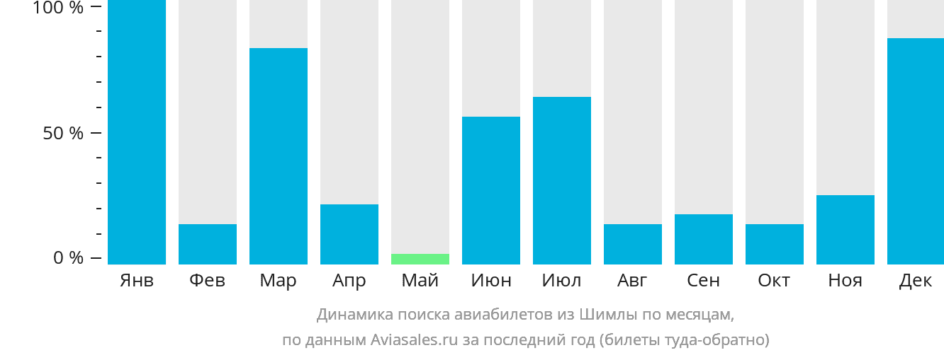 Динамика поиска авиабилетов из Шимлы по месяцам