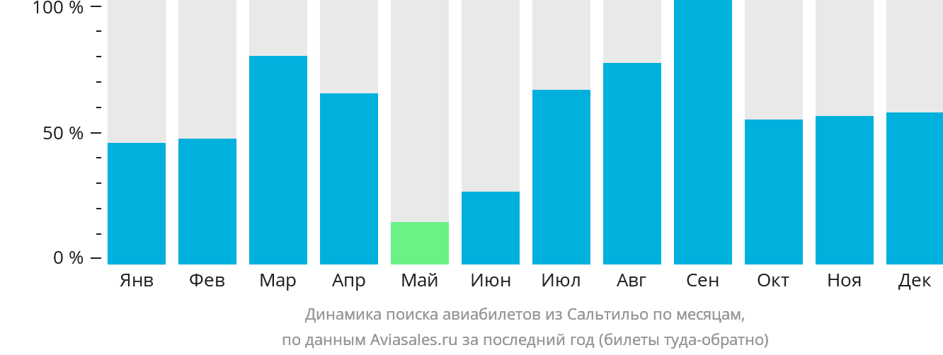 Динамика поиска авиабилетов из Сальтильо по месяцам