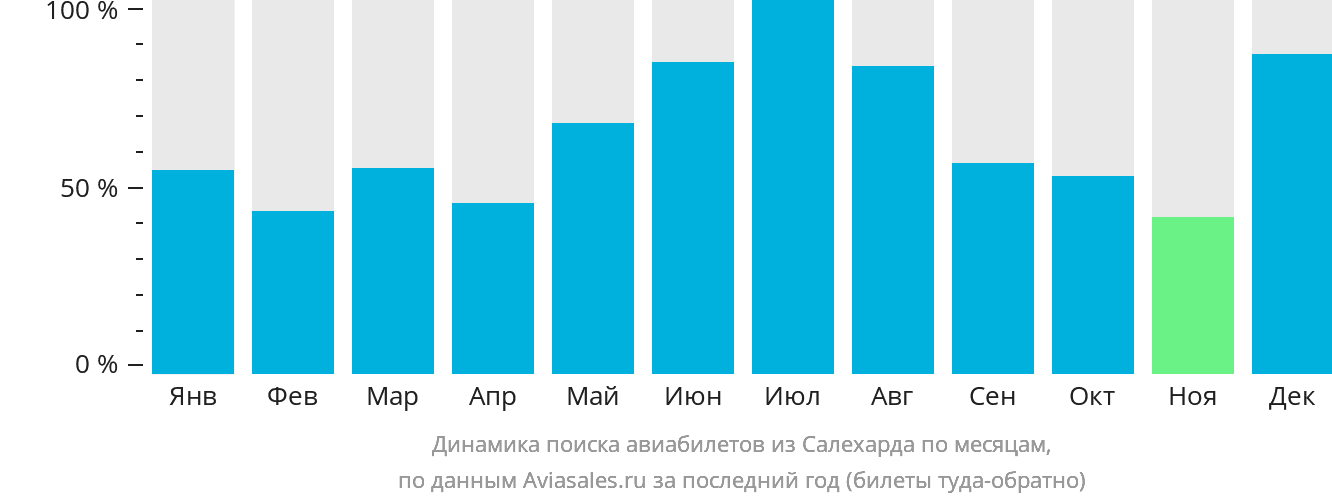 Динамика поиска авиабилетов из Салехарда по месяцам