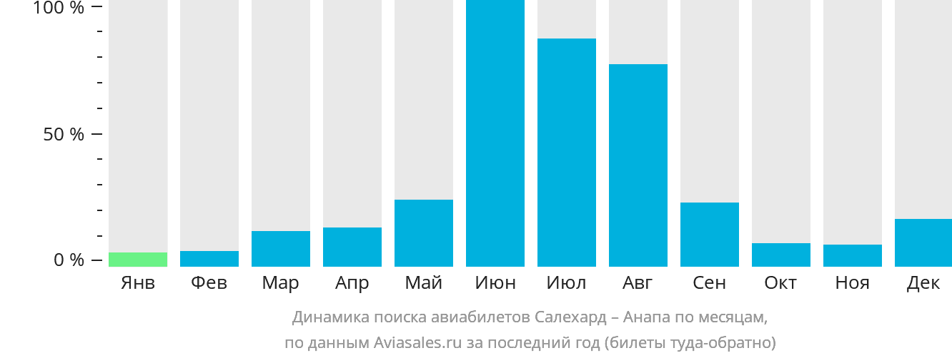 Динамика поиска авиабилетов из Салехарда в Анапу по месяцам