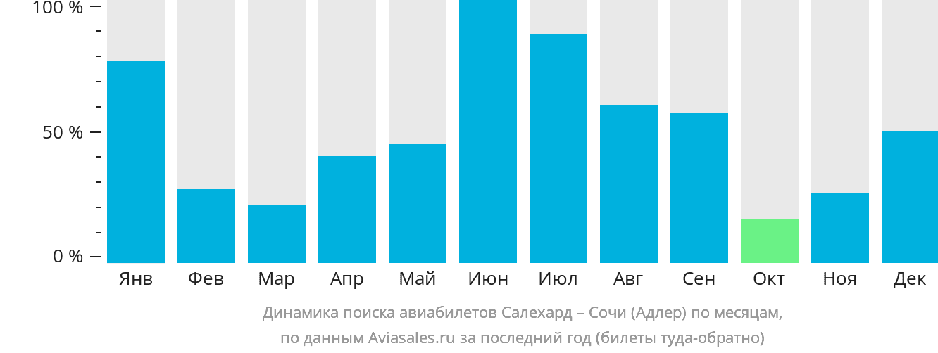 Динамика поиска авиабилетов из Салехарда в Сочи по месяцам
