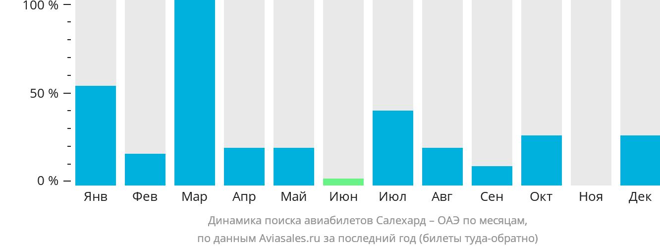 Динамика поиска авиабилетов из Салехарда в ОАЭ по месяцам
