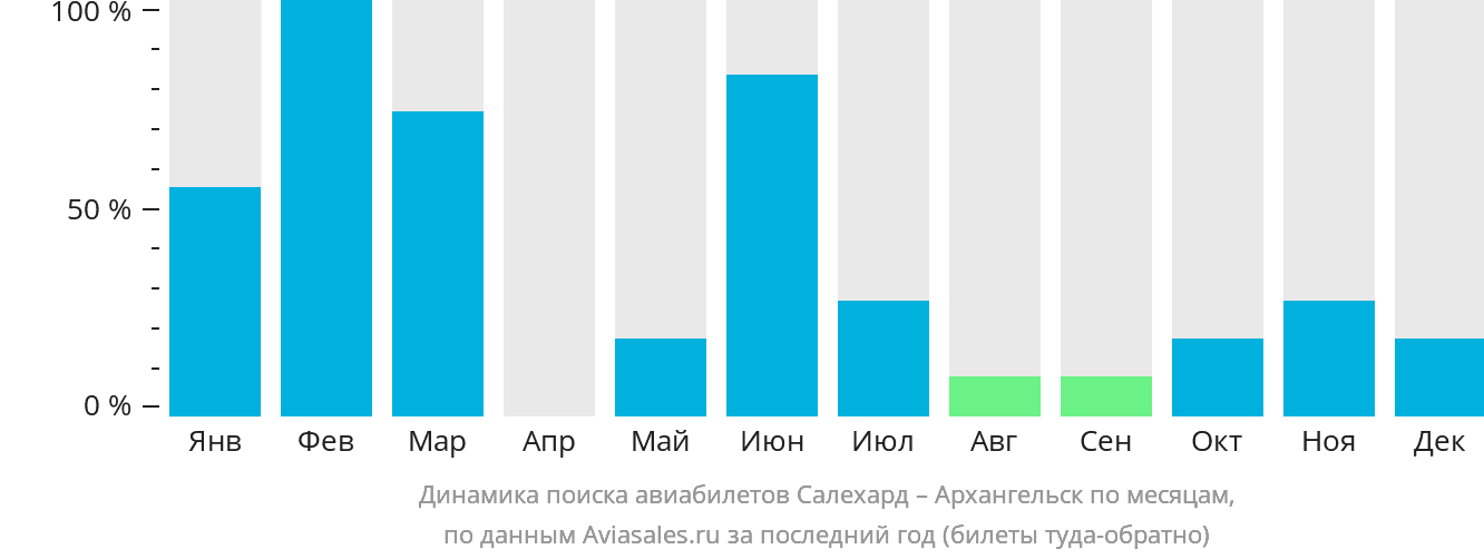Динамика поиска авиабилетов из Салехарда в Архангельск по месяцам
