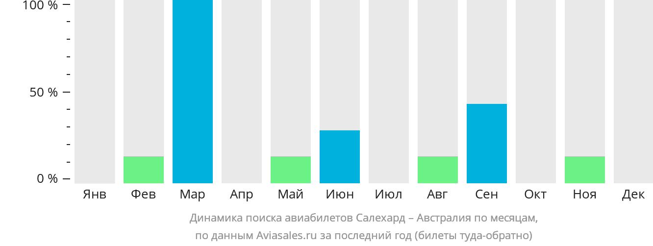 Динамика поиска авиабилетов из Салехарда в Австралию по месяцам