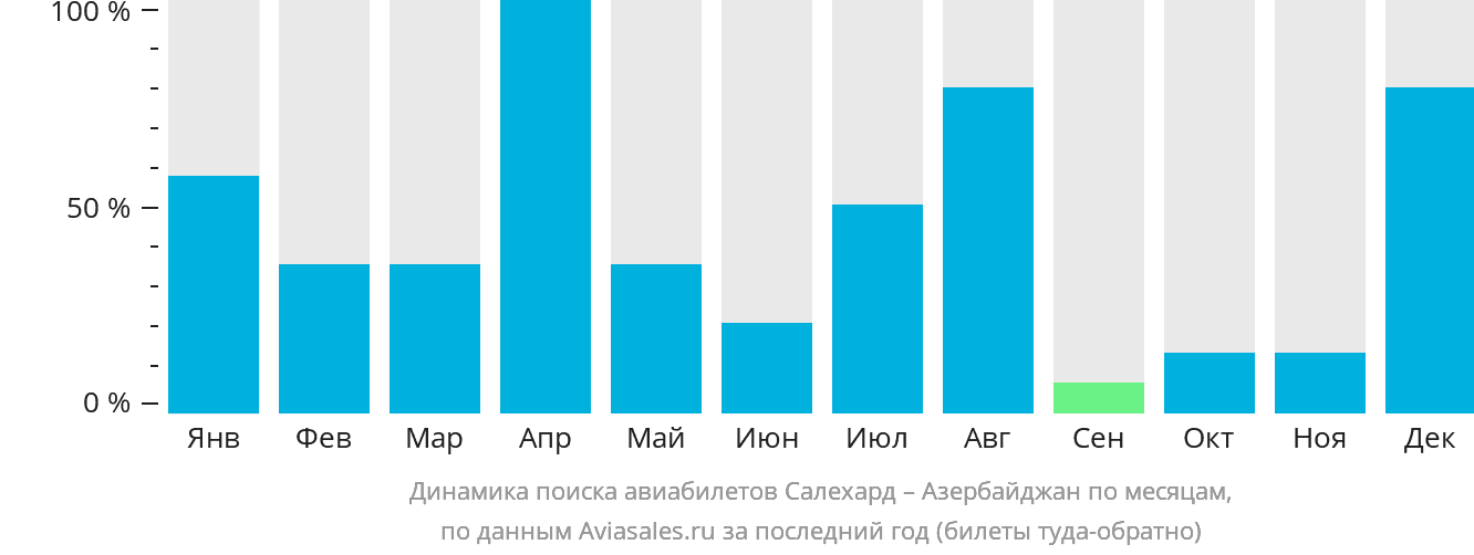 Динамика поиска авиабилетов из Салехарда в Азербайджан по месяцам