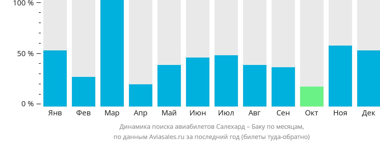 Динамика поиска авиабилетов из Салехарда в Баку по месяцам