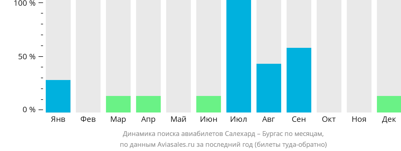 Динамика поиска авиабилетов из Салехарда в Бургас по месяцам