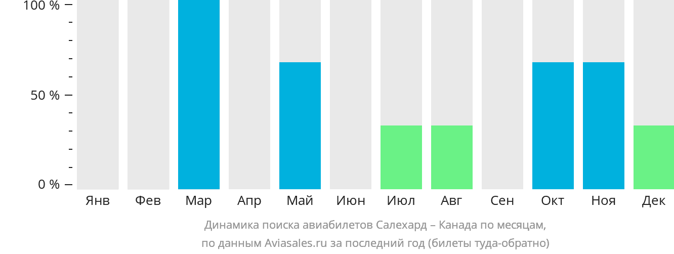 Динамика поиска авиабилетов из Салехарда в Канаду по месяцам