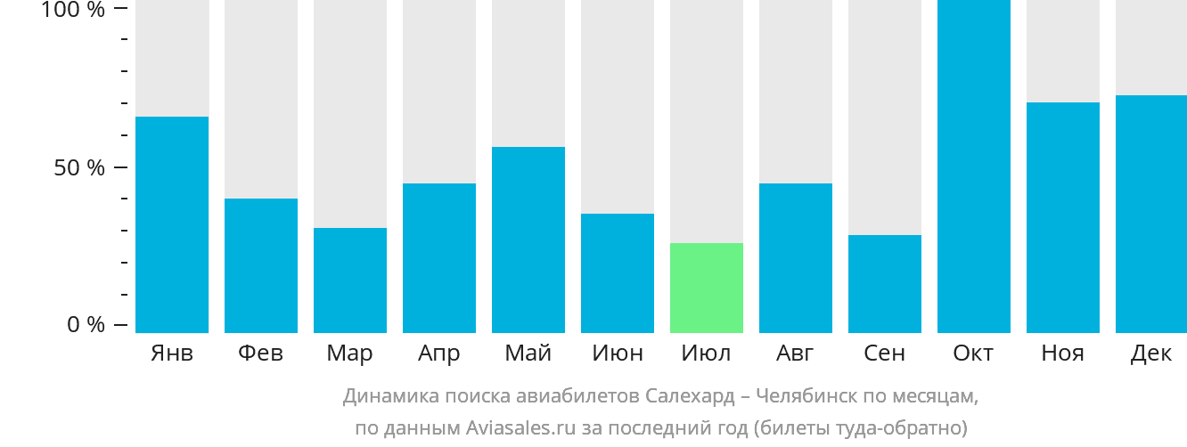 Динамика поиска авиабилетов из Салехарда в Челябинск по месяцам