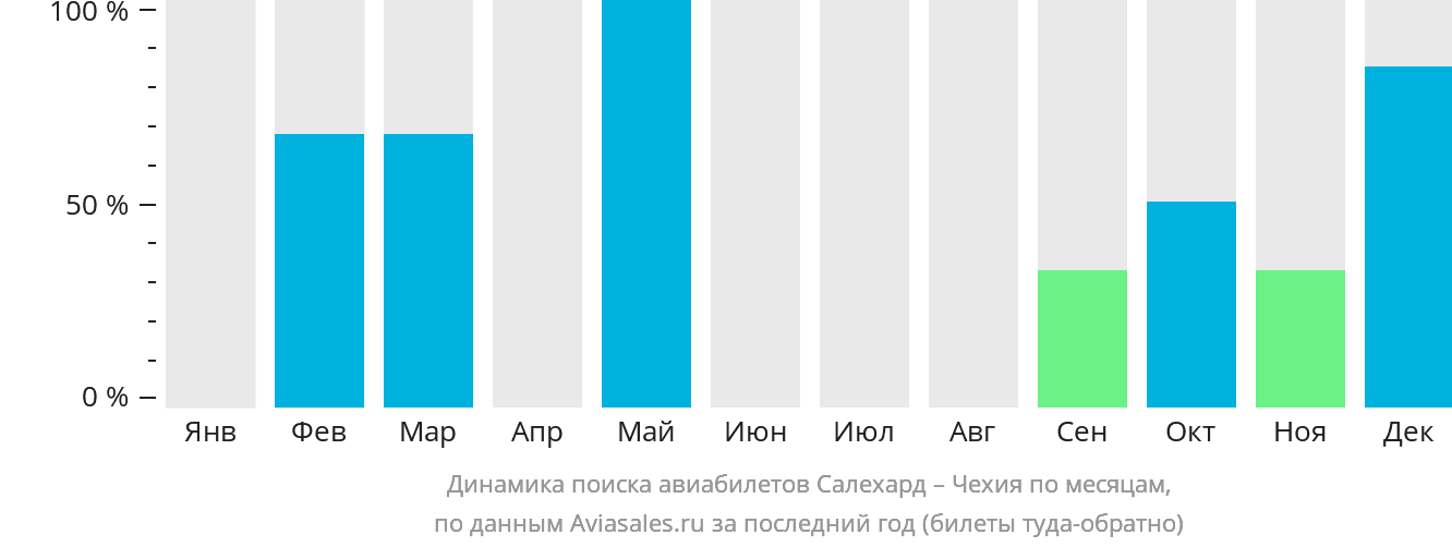 Динамика поиска авиабилетов из Салехарда в Чехию по месяцам