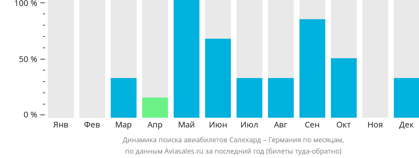 Динамика поиска авиабилетов из Салехарда в Германию по месяцам