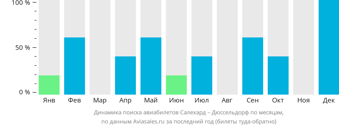 Динамика поиска авиабилетов из Салехарда в Дюссельдорф по месяцам