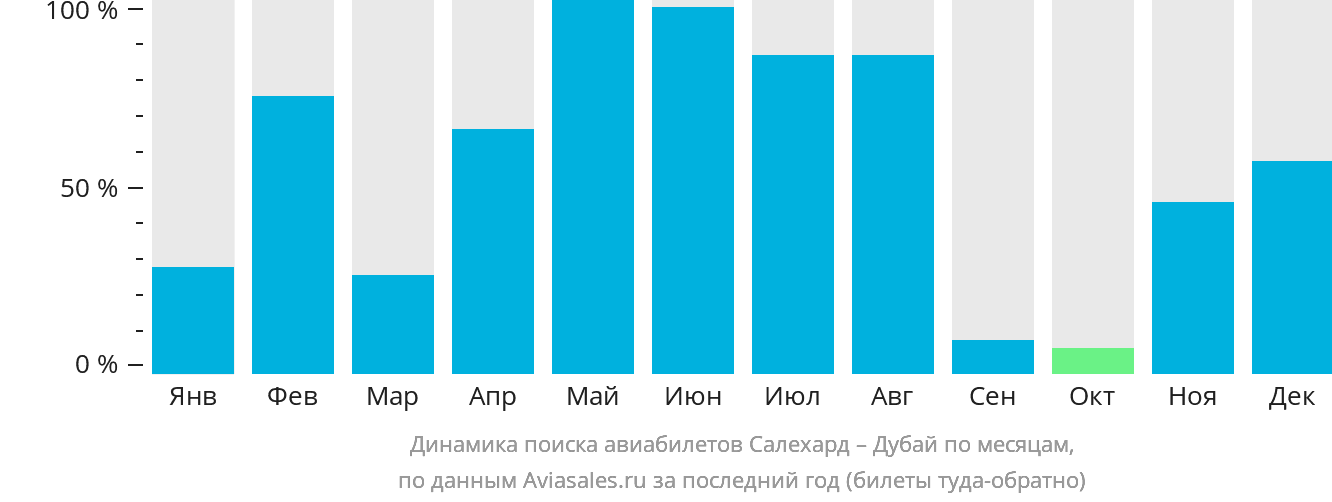 Динамика поиска авиабилетов из Салехарда в Дубай по месяцам