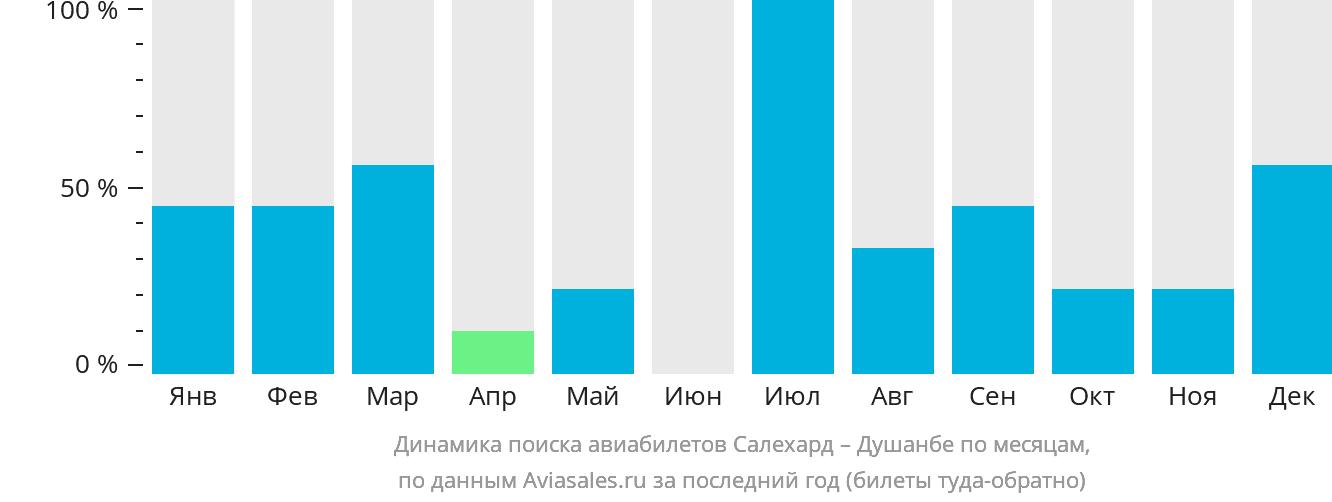 Динамика поиска авиабилетов из Салехарда в Душанбе по месяцам