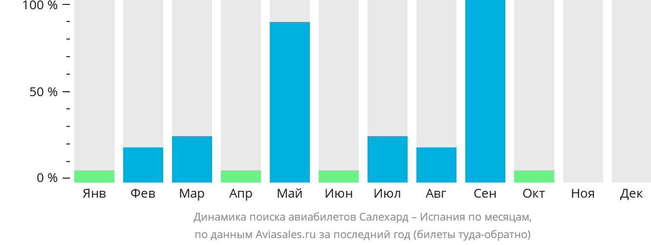 Динамика поиска авиабилетов из Салехарда в Испанию по месяцам