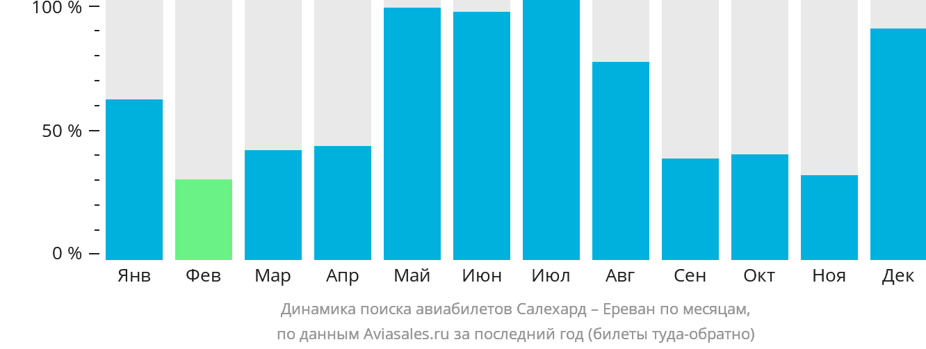 Динамика поиска авиабилетов из Салехарда в Ереван по месяцам