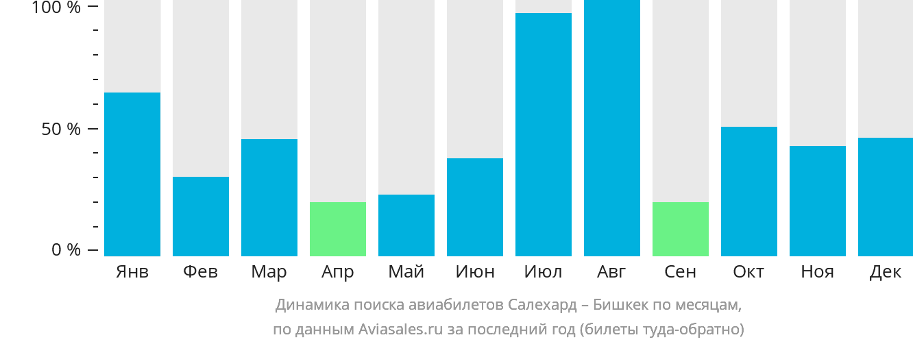 Динамика поиска авиабилетов из Салехарда в Бишкек по месяцам