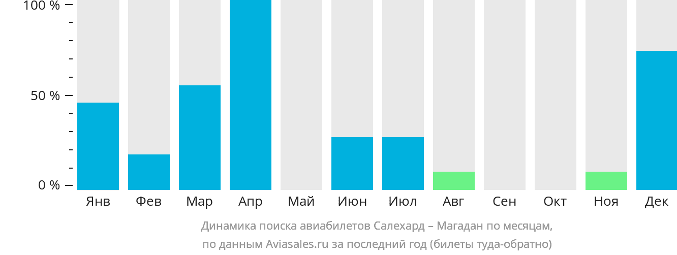 Динамика поиска авиабилетов из Салехарда в Магадан по месяцам