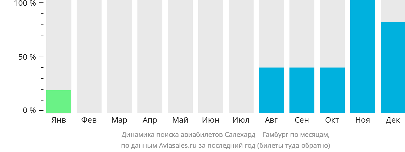 Динамика поиска авиабилетов из Салехарда в Гамбург по месяцам