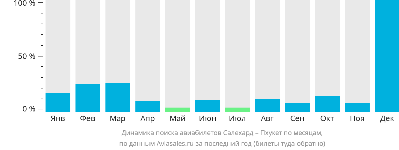 Динамика поиска авиабилетов из Салехарда на Пхукет по месяцам
