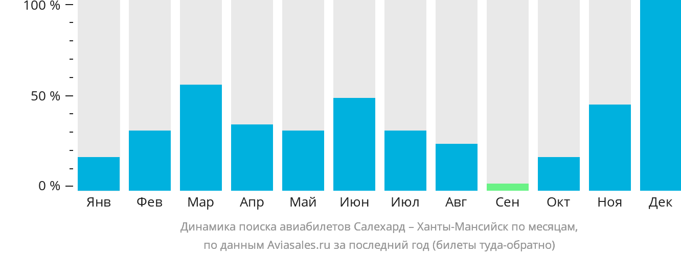 Динамика поиска авиабилетов из Салехарда в Ханты-Мансийск по месяцам