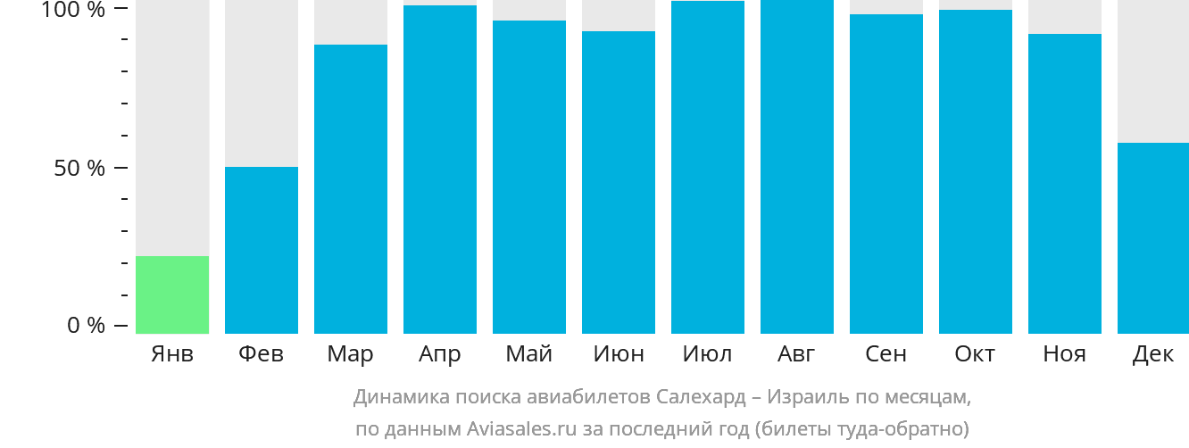 Динамика поиска авиабилетов из Салехарда в Израиль по месяцам