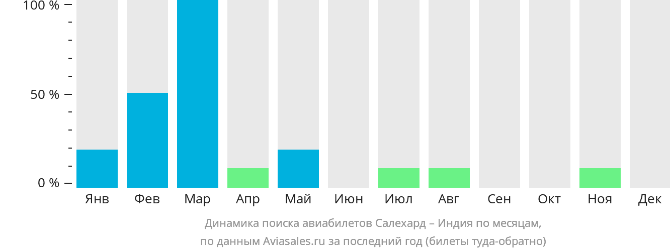 Динамика поиска авиабилетов из Салехарда в Индию по месяцам