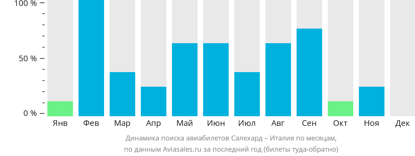 Динамика поиска авиабилетов из Салехарда в Италию по месяцам