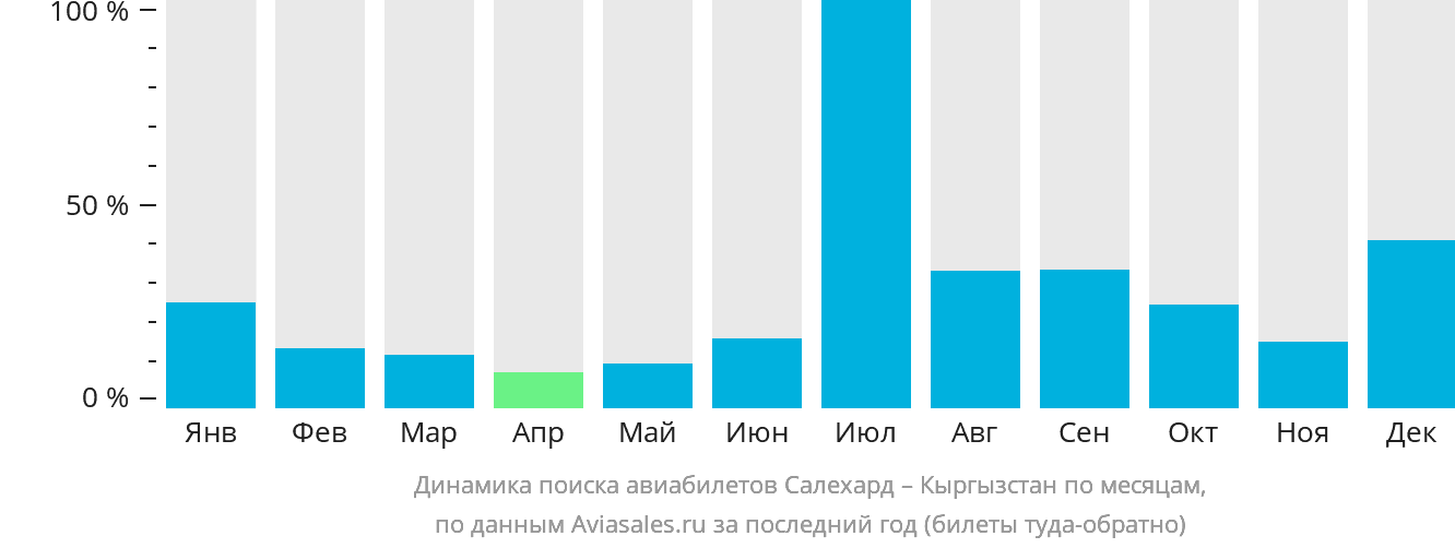 Динамика поиска авиабилетов из Салехарда в Кыргызстан по месяцам