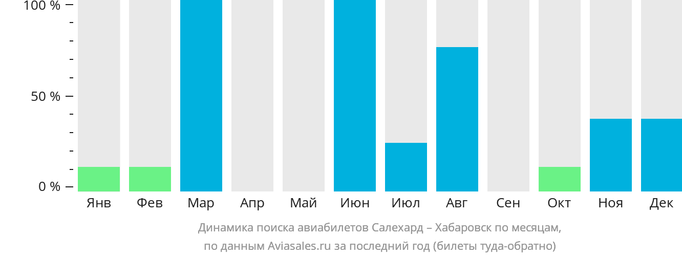 Динамика поиска авиабилетов из Салехарда в Хабаровск по месяцам