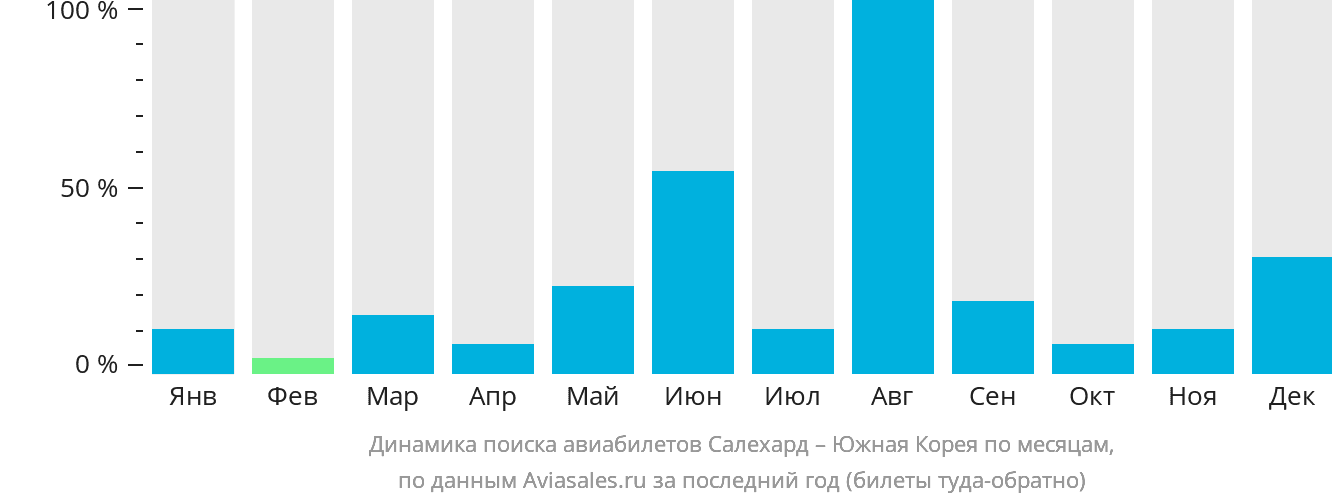 Динамика поиска авиабилетов из Салехарда в Южную Корею по месяцам