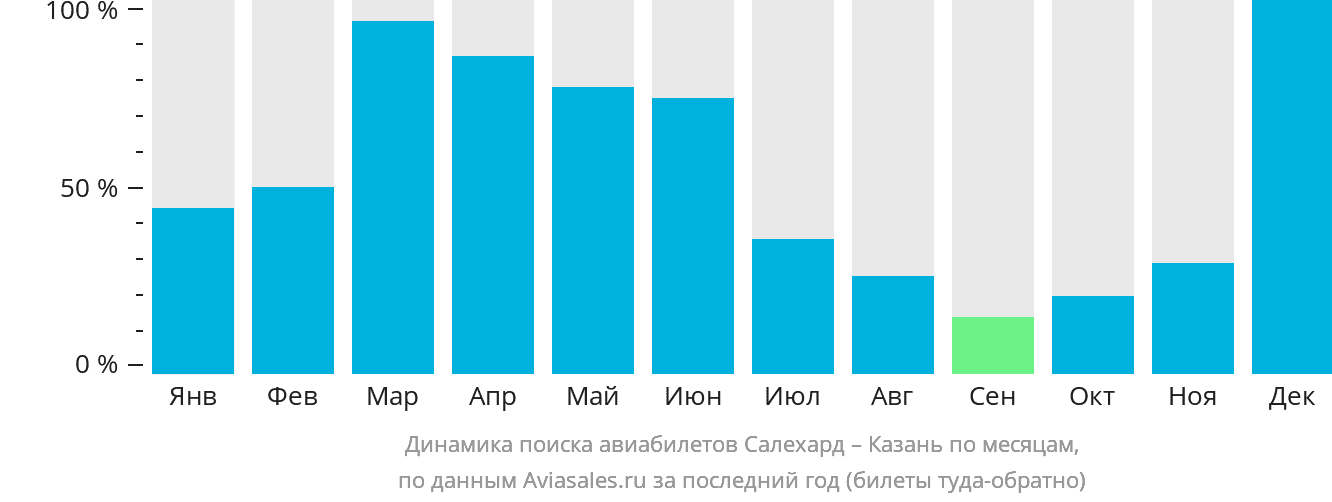 Динамика поиска авиабилетов из Салехарда в Казань по месяцам