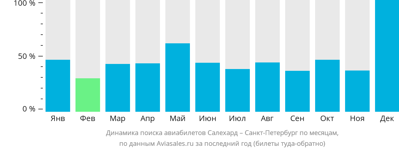 Динамика поиска авиабилетов из Салехарда в Санкт-Петербург по месяцам