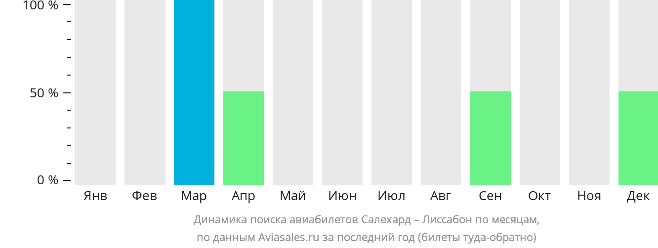 Динамика поиска авиабилетов из Салехарда в Лиссабон по месяцам