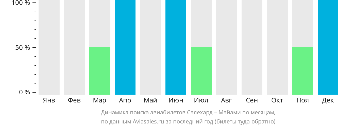 Динамика поиска авиабилетов из Салехарда в Майами по месяцам