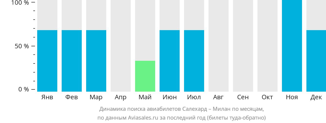 Динамика поиска авиабилетов из Салехарда в Милан по месяцам
