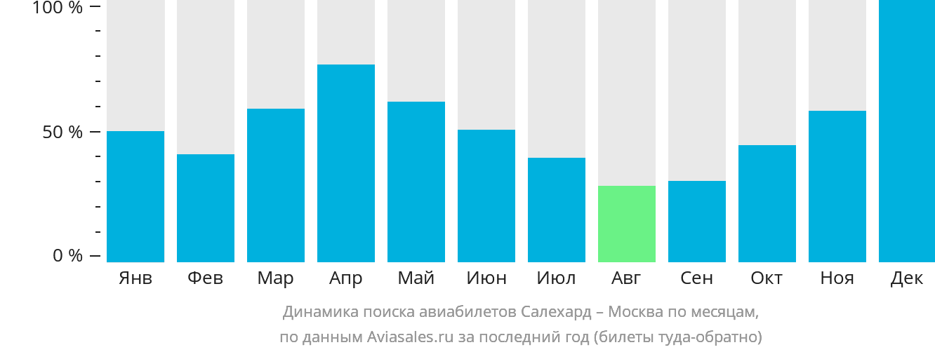 Динамика поиска авиабилетов из Салехарда в Москву по месяцам