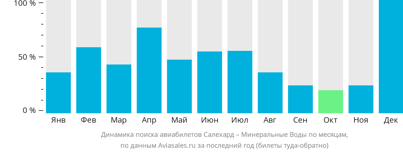 Динамика поиска авиабилетов из Салехарда в Минеральные Воды по месяцам