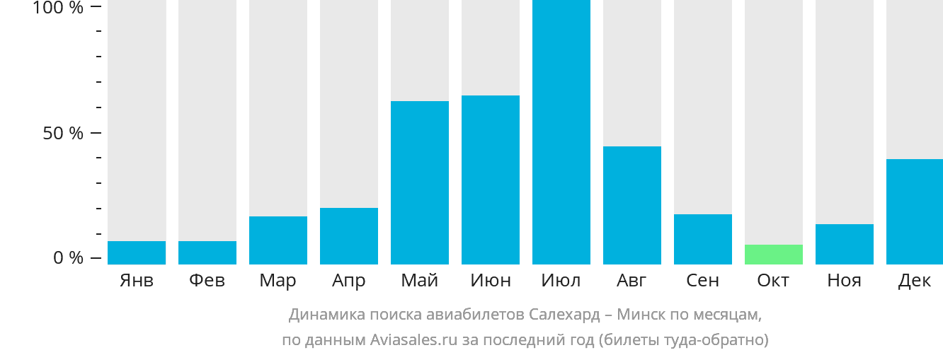 Динамика поиска авиабилетов из Салехарда в Минск по месяцам