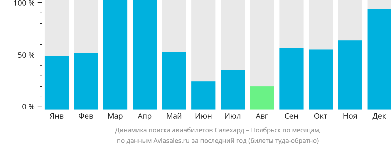 Динамика поиска авиабилетов из Салехарда в Ноябрьск по месяцам