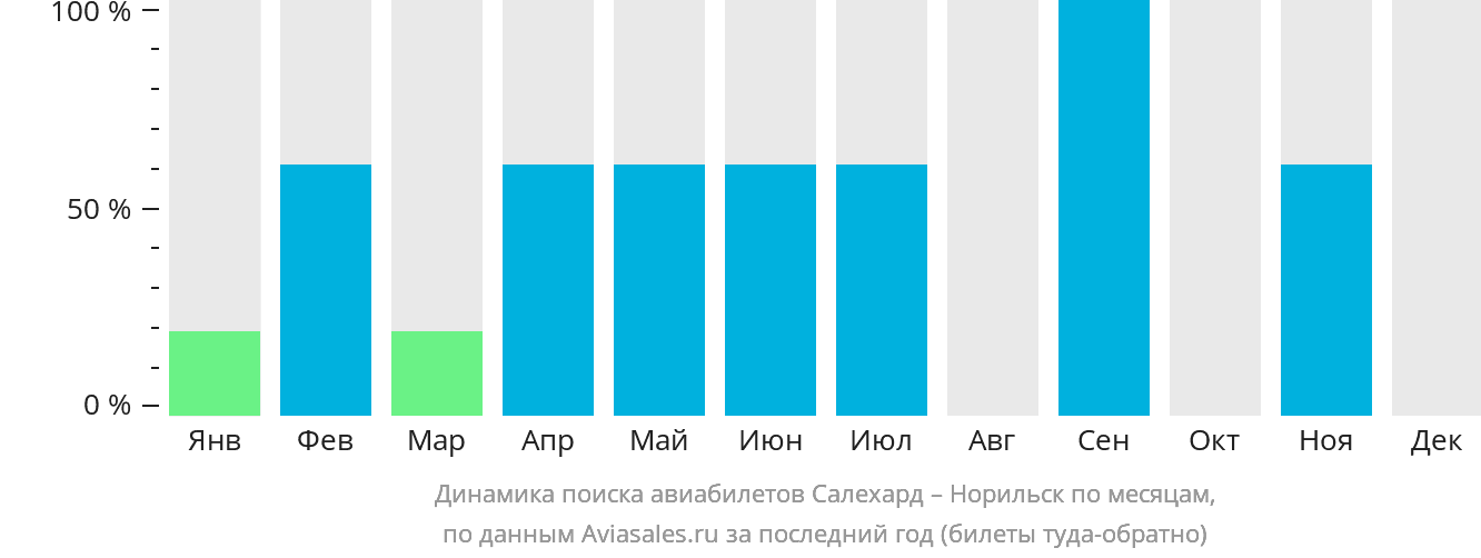 Динамика поиска авиабилетов из Салехарда в Норильск по месяцам