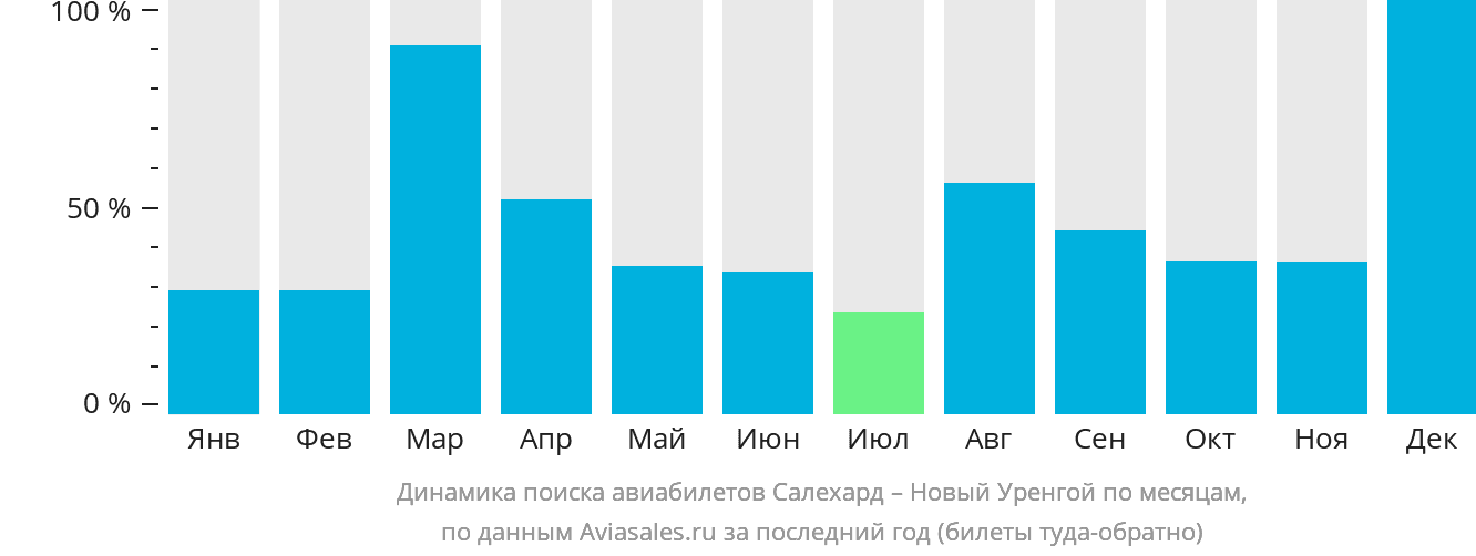 Динамика поиска авиабилетов из Салехарда в Новый Уренгой по месяцам