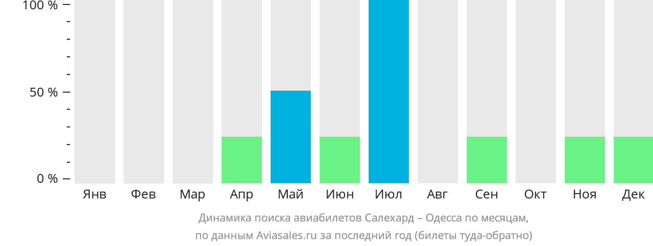 Динамика поиска авиабилетов из Салехарда в Одессу по месяцам