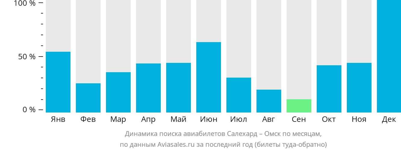 Динамика поиска авиабилетов из Салехарда в Омск по месяцам